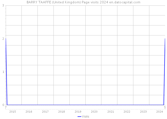 BARRY TAAFFE (United Kingdom) Page visits 2024 