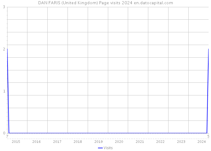 DAN FARIS (United Kingdom) Page visits 2024 