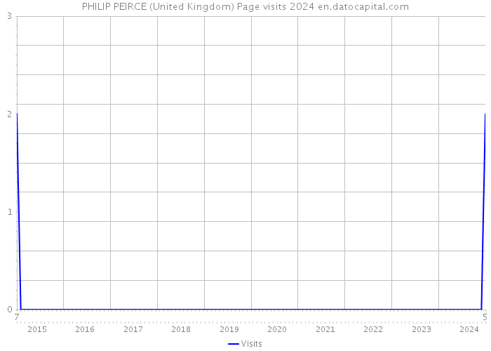 PHILIP PEIRCE (United Kingdom) Page visits 2024 