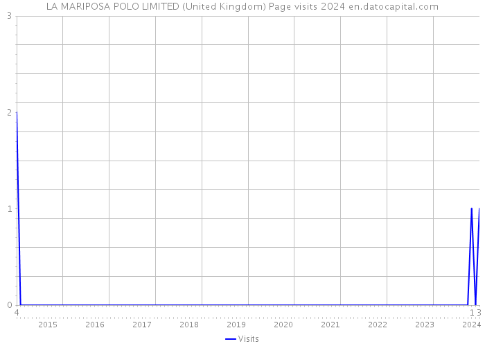 LA MARIPOSA POLO LIMITED (United Kingdom) Page visits 2024 