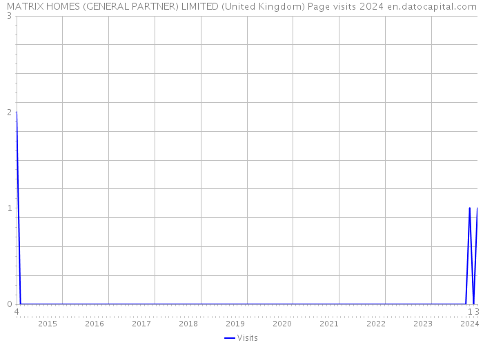 MATRIX HOMES (GENERAL PARTNER) LIMITED (United Kingdom) Page visits 2024 