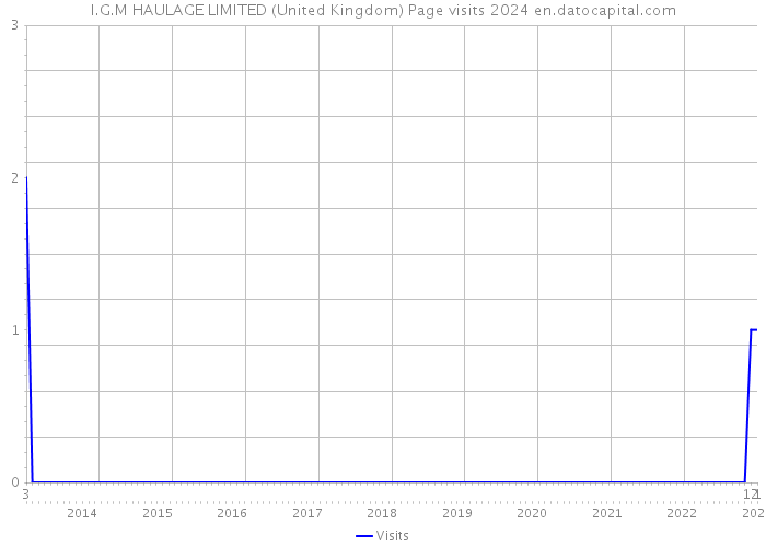 I.G.M HAULAGE LIMITED (United Kingdom) Page visits 2024 
