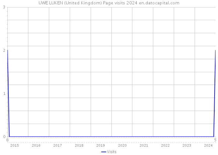 UWE LUKEN (United Kingdom) Page visits 2024 