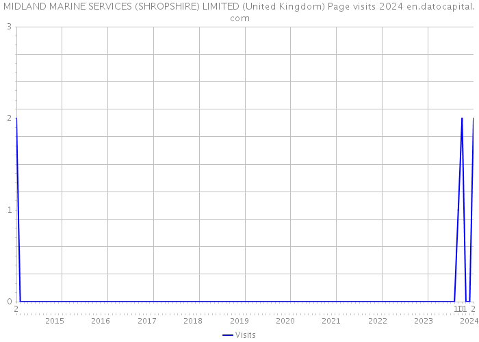 MIDLAND MARINE SERVICES (SHROPSHIRE) LIMITED (United Kingdom) Page visits 2024 