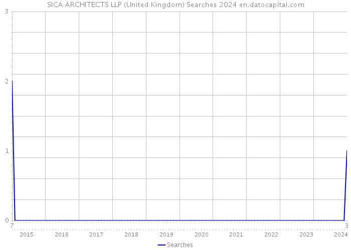 SICA ARCHITECTS LLP (United Kingdom) Searches 2024 