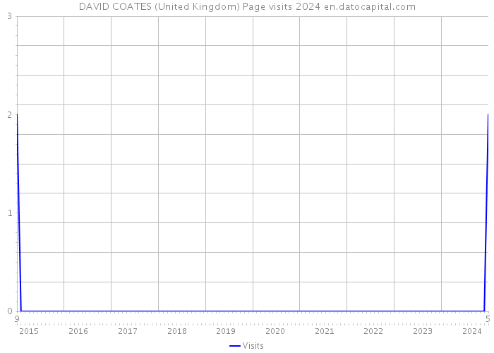 DAVID COATES (United Kingdom) Page visits 2024 
