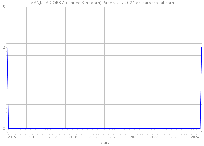 MANJULA GORSIA (United Kingdom) Page visits 2024 