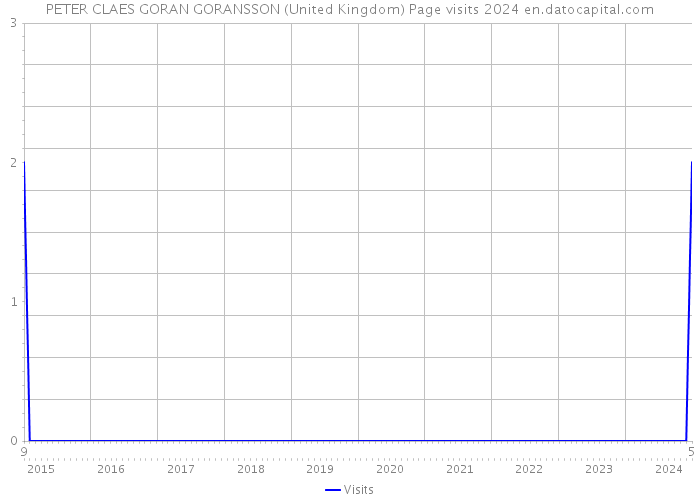 PETER CLAES GORAN GORANSSON (United Kingdom) Page visits 2024 