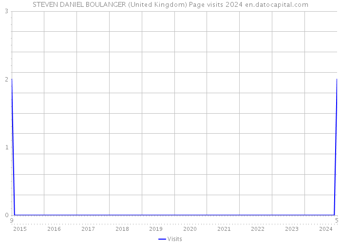 STEVEN DANIEL BOULANGER (United Kingdom) Page visits 2024 