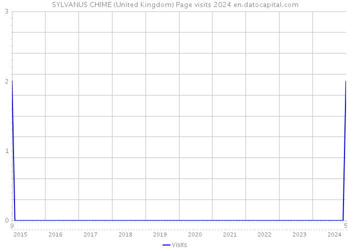 SYLVANUS CHIME (United Kingdom) Page visits 2024 