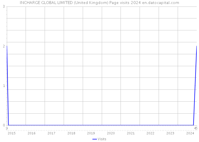 INCHARGE GLOBAL LIMITED (United Kingdom) Page visits 2024 