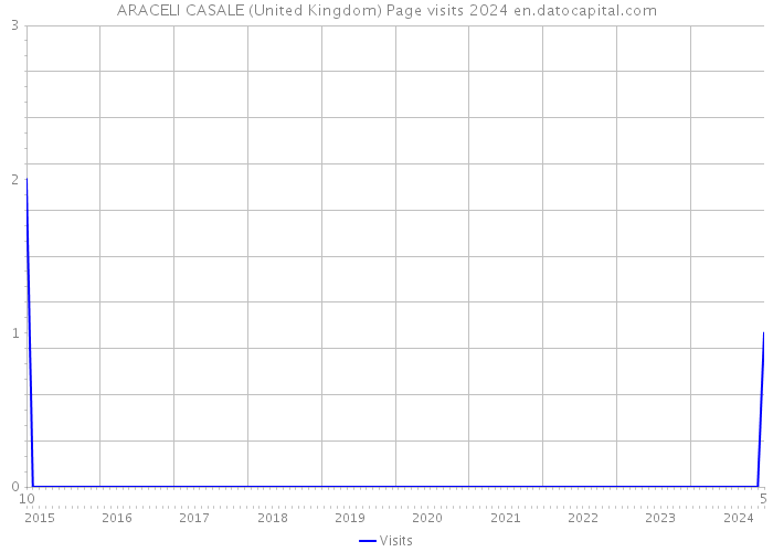 ARACELI CASALE (United Kingdom) Page visits 2024 