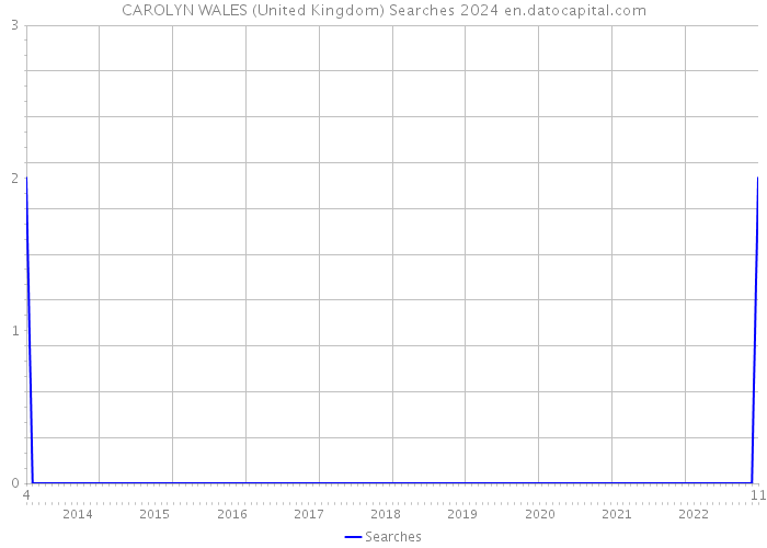 CAROLYN WALES (United Kingdom) Searches 2024 