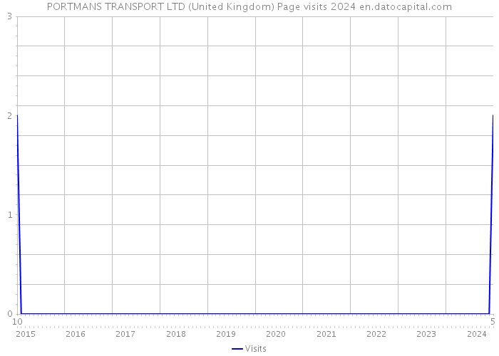 PORTMANS TRANSPORT LTD (United Kingdom) Page visits 2024 