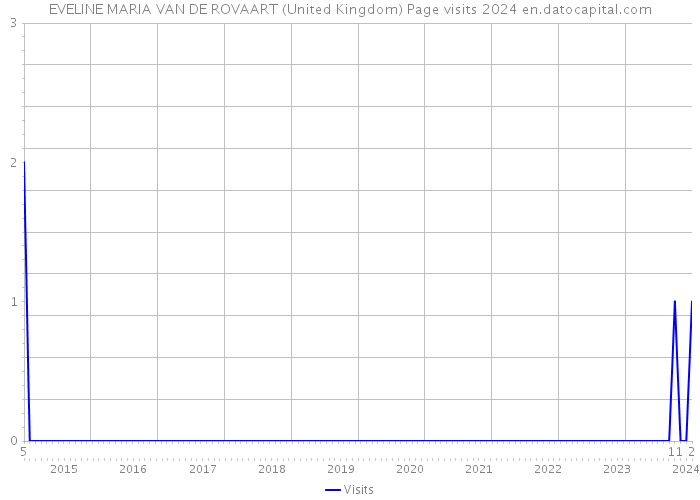EVELINE MARIA VAN DE ROVAART (United Kingdom) Page visits 2024 