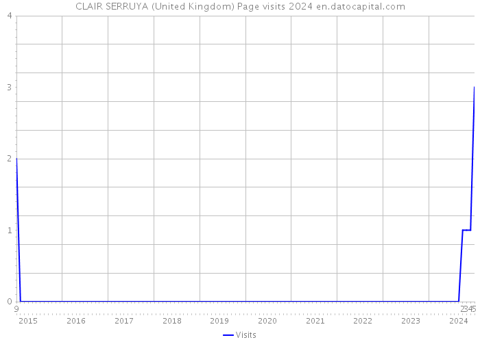 CLAIR SERRUYA (United Kingdom) Page visits 2024 