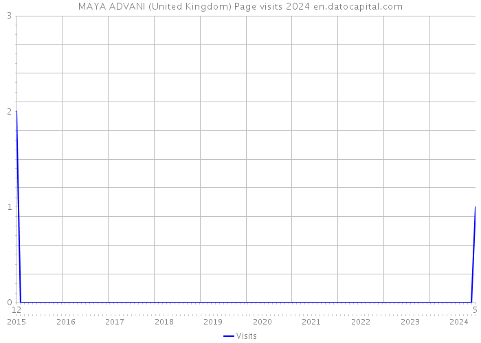 MAYA ADVANI (United Kingdom) Page visits 2024 