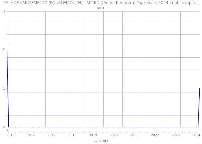 PALACE AMUSEMENTS (BOURNEMOUTH) LIMITED (United Kingdom) Page visits 2024 