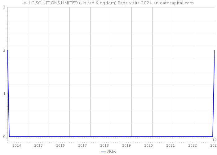 ALI G SOLUTIONS LIMITED (United Kingdom) Page visits 2024 