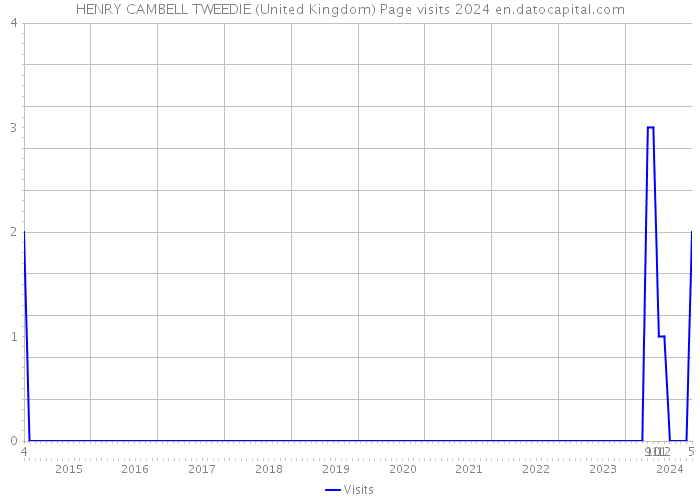 HENRY CAMBELL TWEEDIE (United Kingdom) Page visits 2024 