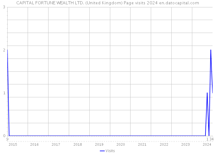 CAPITAL FORTUNE WEALTH LTD. (United Kingdom) Page visits 2024 