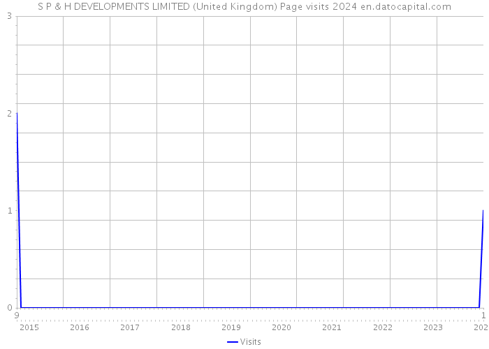 S P & H DEVELOPMENTS LIMITED (United Kingdom) Page visits 2024 