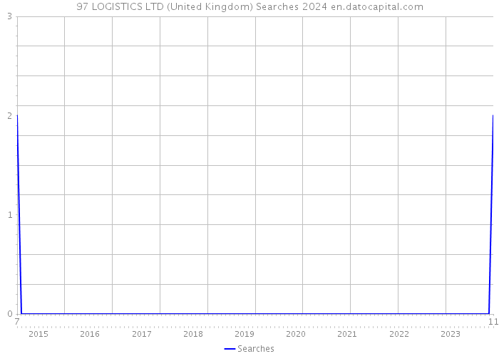 97 LOGISTICS LTD (United Kingdom) Searches 2024 