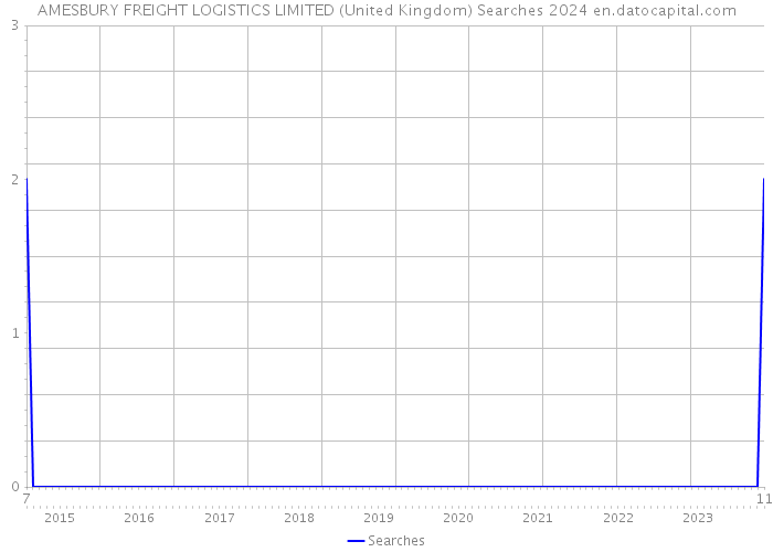 AMESBURY FREIGHT LOGISTICS LIMITED (United Kingdom) Searches 2024 
