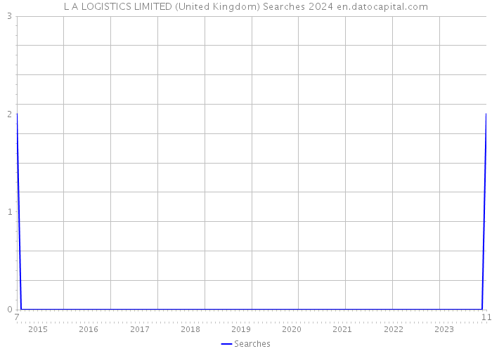 L A LOGISTICS LIMITED (United Kingdom) Searches 2024 