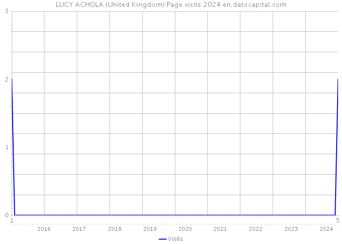 LUCY ACHOLA (United Kingdom) Page visits 2024 