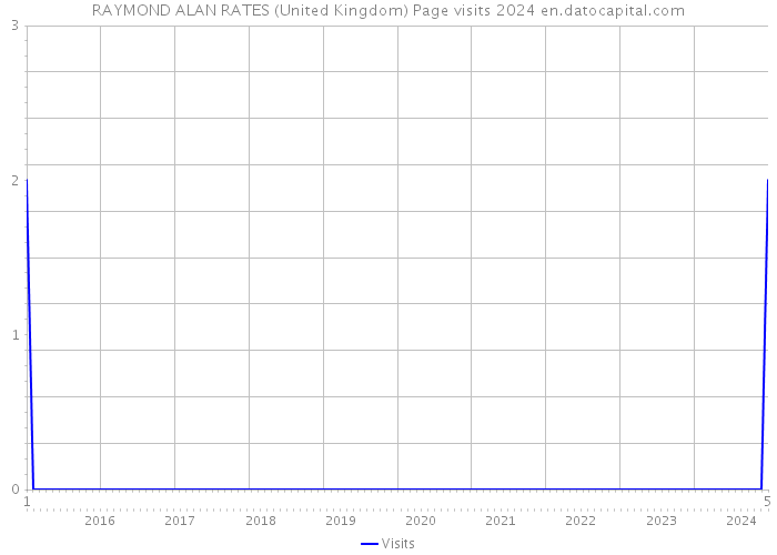 RAYMOND ALAN RATES (United Kingdom) Page visits 2024 