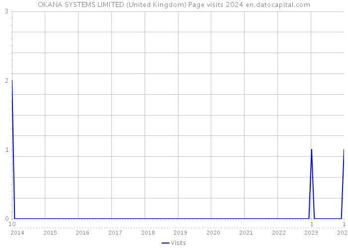 OKANA SYSTEMS LIMITED (United Kingdom) Page visits 2024 