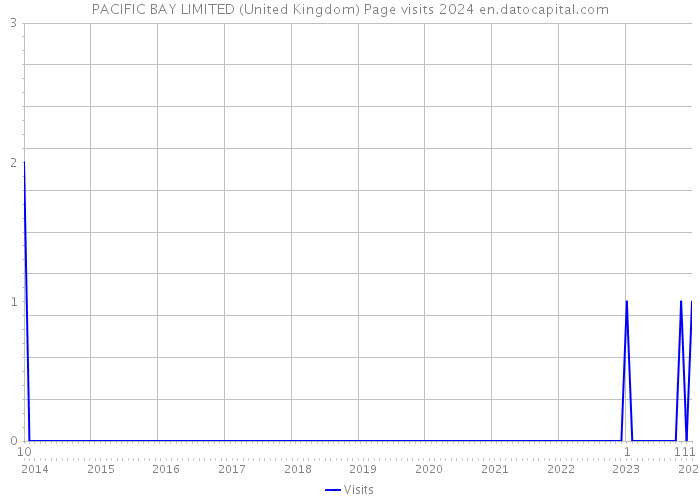 PACIFIC BAY LIMITED (United Kingdom) Page visits 2024 
