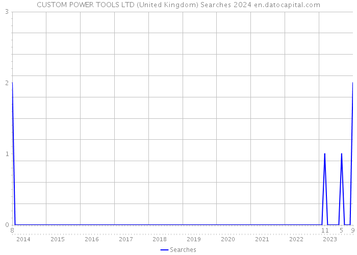 CUSTOM POWER TOOLS LTD (United Kingdom) Searches 2024 