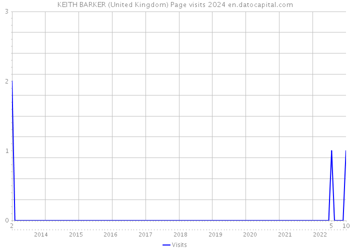 KEITH BARKER (United Kingdom) Page visits 2024 