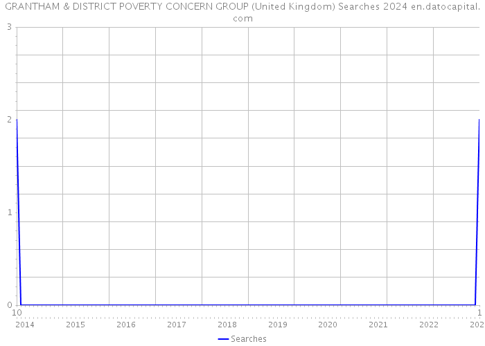 GRANTHAM & DISTRICT POVERTY CONCERN GROUP (United Kingdom) Searches 2024 