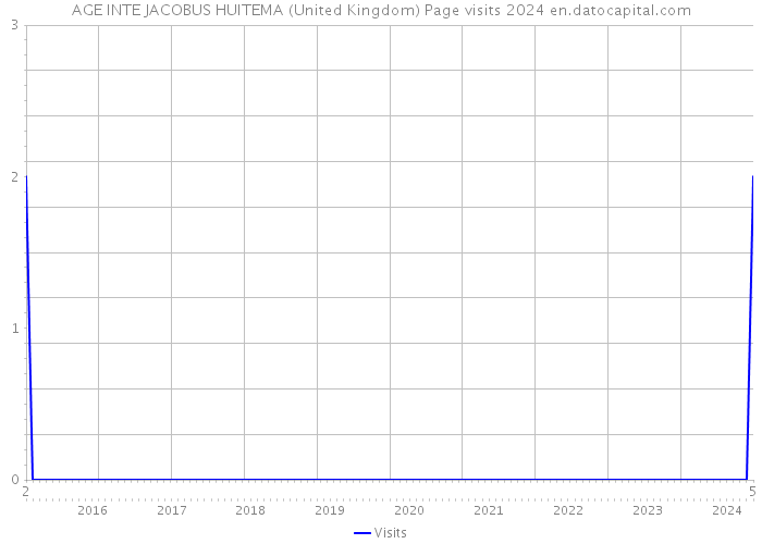 AGE INTE JACOBUS HUITEMA (United Kingdom) Page visits 2024 