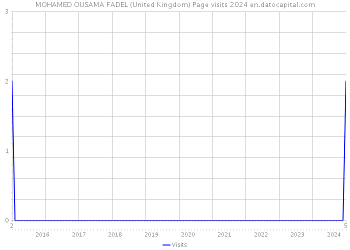 MOHAMED OUSAMA FADEL (United Kingdom) Page visits 2024 