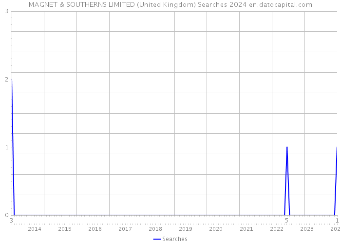 MAGNET & SOUTHERNS LIMITED (United Kingdom) Searches 2024 