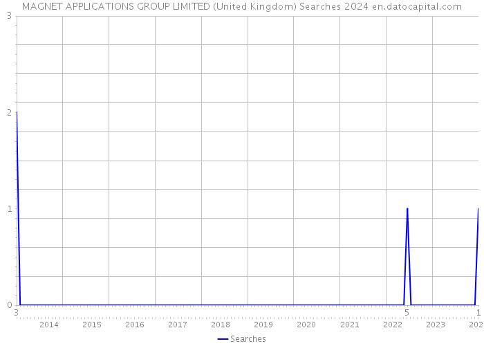 MAGNET APPLICATIONS GROUP LIMITED (United Kingdom) Searches 2024 