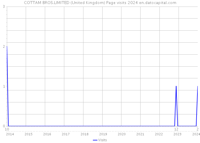 COTTAM BROS.LIMITED (United Kingdom) Page visits 2024 