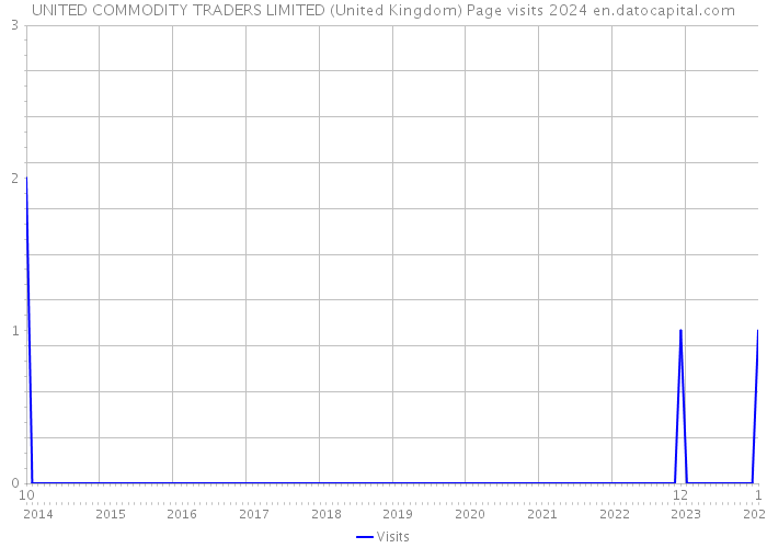 UNITED COMMODITY TRADERS LIMITED (United Kingdom) Page visits 2024 