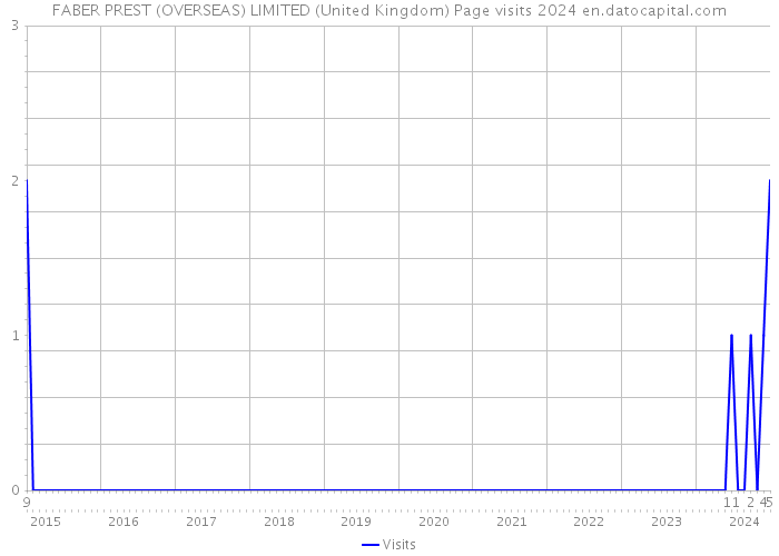 FABER PREST (OVERSEAS) LIMITED (United Kingdom) Page visits 2024 