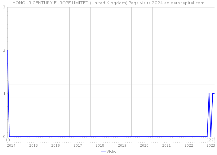 HONOUR CENTURY EUROPE LIMITED (United Kingdom) Page visits 2024 