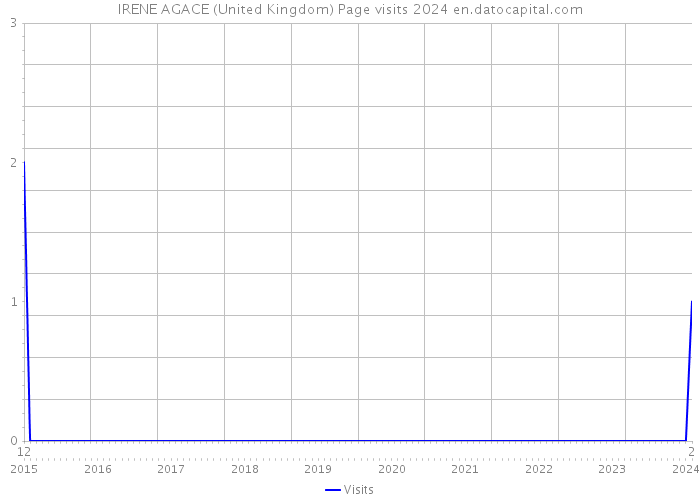 IRENE AGACE (United Kingdom) Page visits 2024 