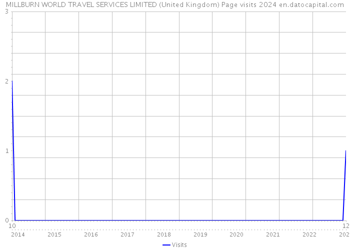 MILLBURN WORLD TRAVEL SERVICES LIMITED (United Kingdom) Page visits 2024 