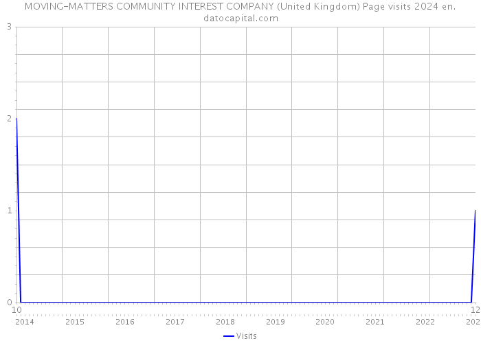MOVING-MATTERS COMMUNITY INTEREST COMPANY (United Kingdom) Page visits 2024 