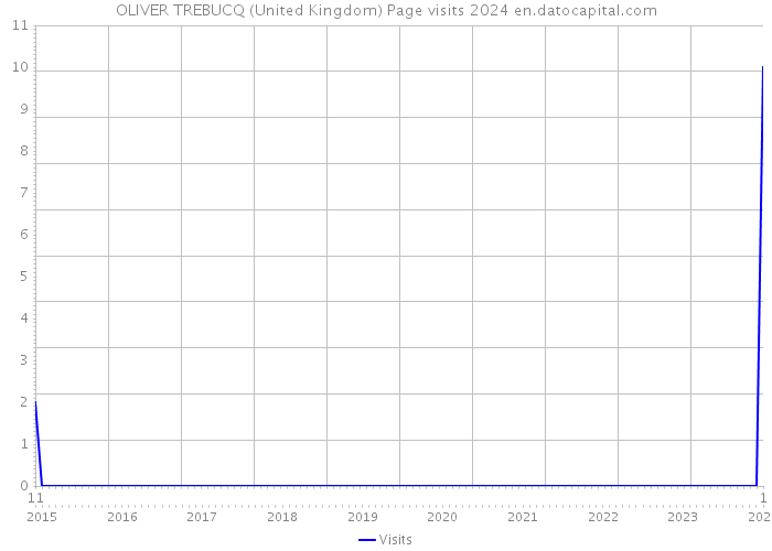 OLIVER TREBUCQ (United Kingdom) Page visits 2024 