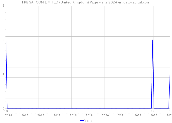 FRB SATCOM LIMITED (United Kingdom) Page visits 2024 