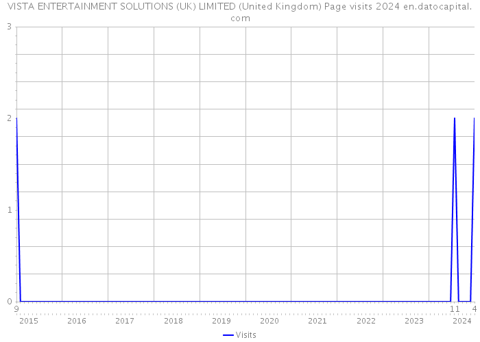 VISTA ENTERTAINMENT SOLUTIONS (UK) LIMITED (United Kingdom) Page visits 2024 